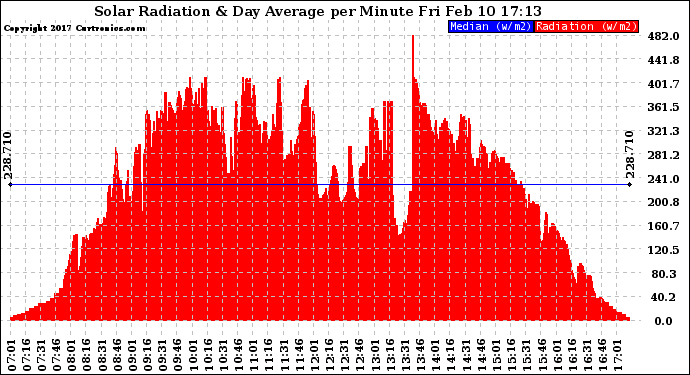 Solar PV/Inverter Performance Solar Radiation & Day Average per Minute