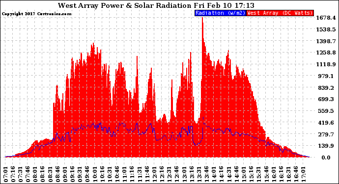 Solar PV/Inverter Performance West Array Power Output & Solar Radiation