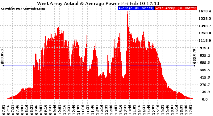 Solar PV/Inverter Performance West Array Actual & Average Power Output