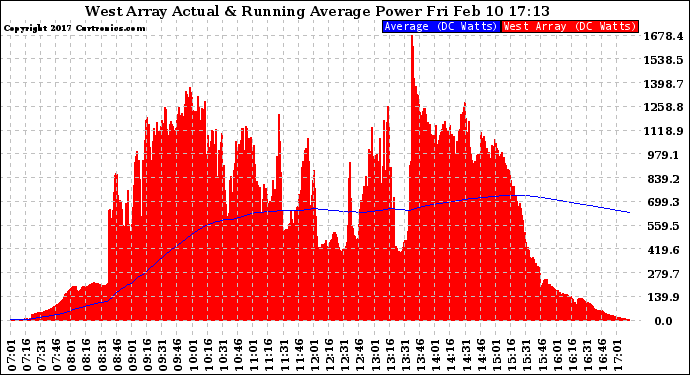 Solar PV/Inverter Performance West Array Actual & Running Average Power Output