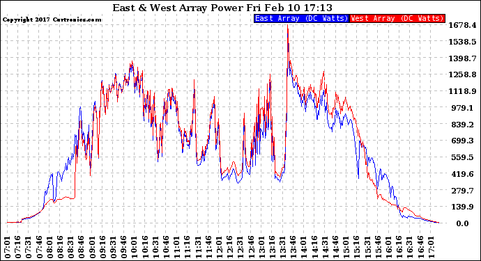 Solar PV/Inverter Performance Photovoltaic Panel Power Output