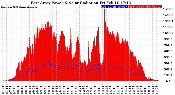 Solar PV/Inverter Performance East Array Power Output & Solar Radiation