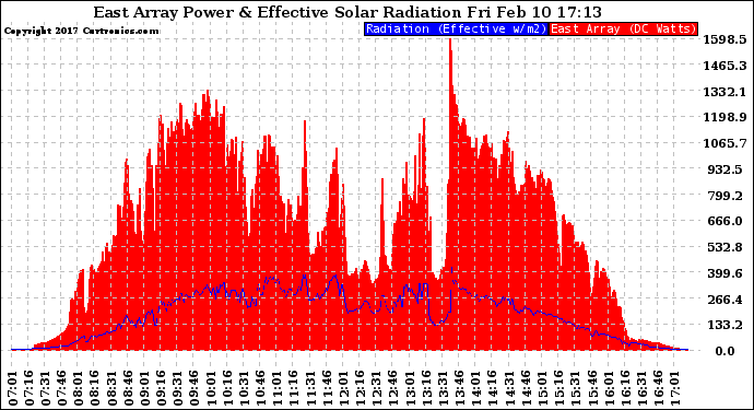 Solar PV/Inverter Performance East Array Power Output & Effective Solar Radiation