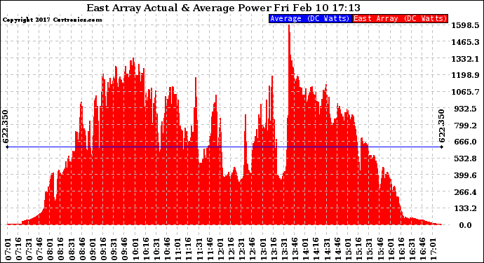 Solar PV/Inverter Performance East Array Actual & Average Power Output