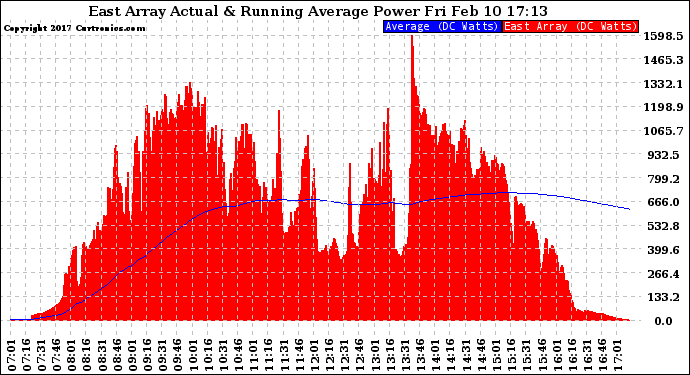 Solar PV/Inverter Performance East Array Actual & Running Average Power Output