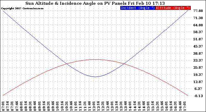 Solar PV/Inverter Performance Sun Altitude Angle & Sun Incidence Angle on PV Panels