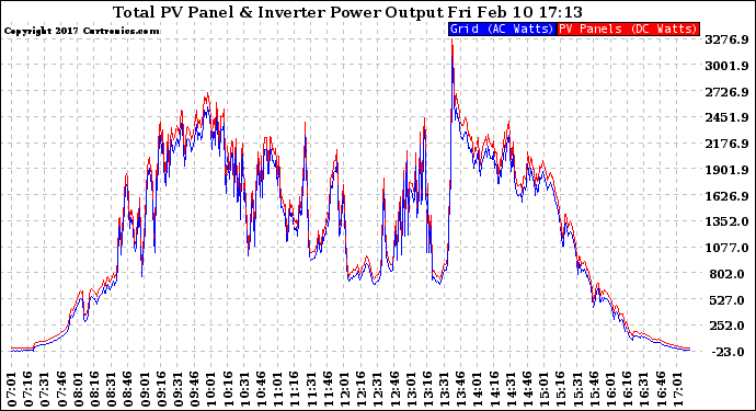 Solar PV/Inverter Performance PV Panel Power Output & Inverter Power Output