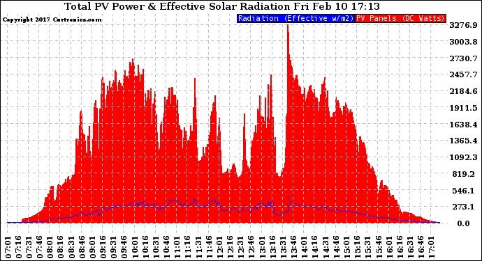 Solar PV/Inverter Performance Total PV Panel Power Output & Effective Solar Radiation