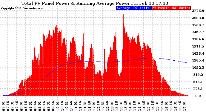 Solar PV/Inverter Performance Total PV Panel & Running Average Power Output