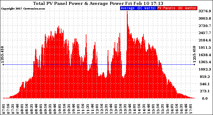 Solar PV/Inverter Performance Total PV Panel Power Output