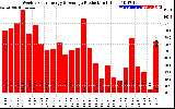 Solar PV/Inverter Performance Weekly Solar Energy Production