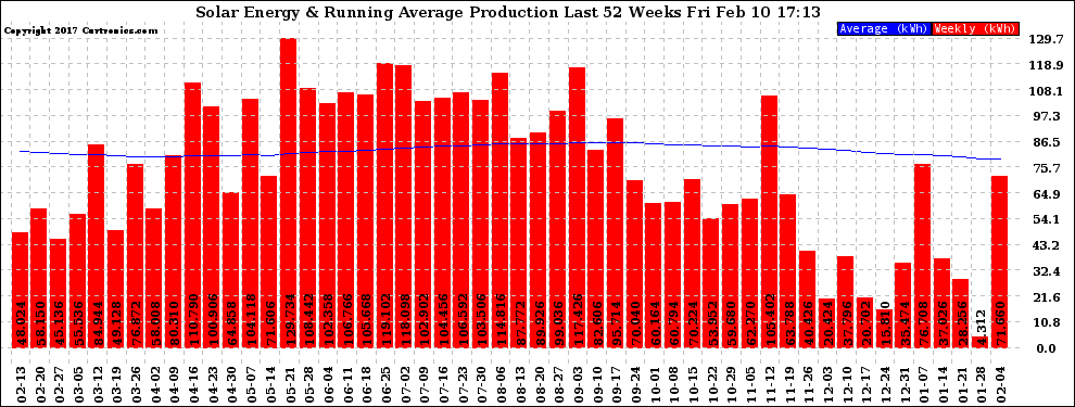 Solar PV/Inverter Performance Weekly Solar Energy Production Running Average Last 52 Weeks