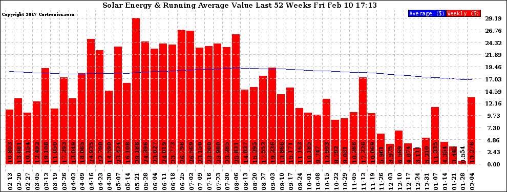 Solar PV/Inverter Performance Weekly Solar Energy Production Value Running Average Last 52 Weeks