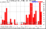 Solar PV/Inverter Performance Daily Solar Energy Production