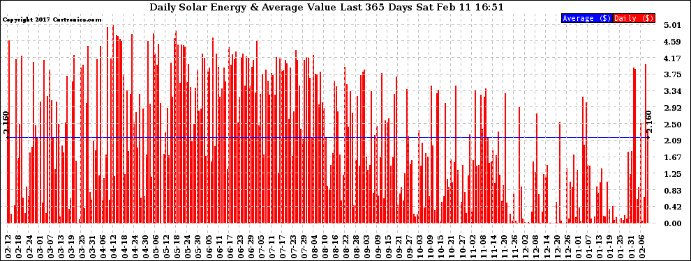 Solar PV/Inverter Performance Daily Solar Energy Production Value Last 365 Days