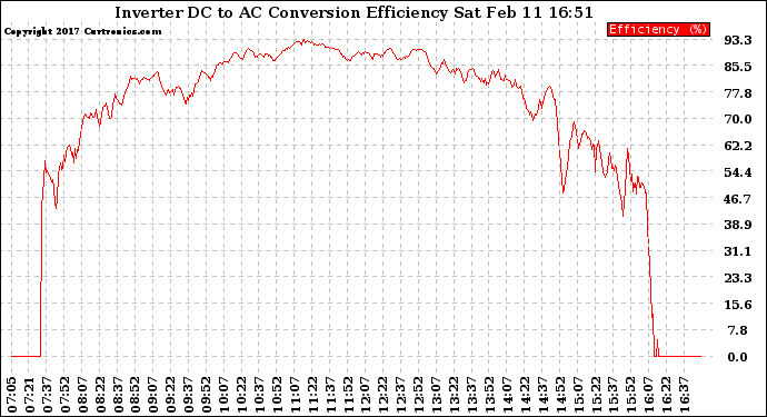 Solar PV/Inverter Performance Inverter DC to AC Conversion Efficiency