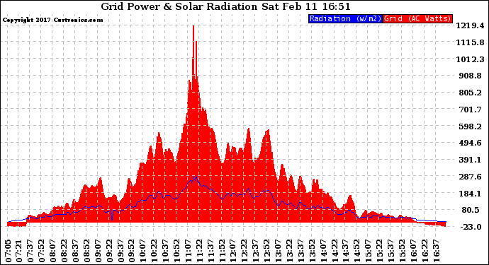 Solar PV/Inverter Performance Grid Power & Solar Radiation