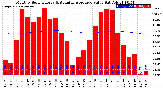 Solar PV/Inverter Performance Monthly Solar Energy Production Value Running Average