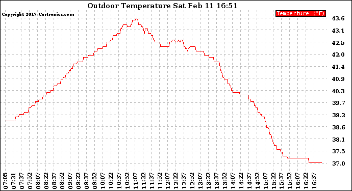 Solar PV/Inverter Performance Outdoor Temperature