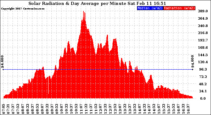 Solar PV/Inverter Performance Solar Radiation & Day Average per Minute