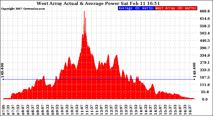 Solar PV/Inverter Performance West Array Actual & Average Power Output