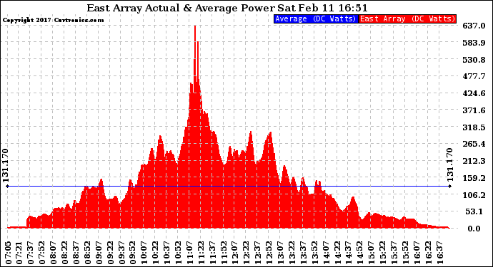 Solar PV/Inverter Performance East Array Actual & Average Power Output