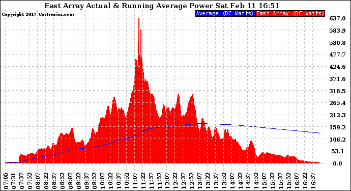 Solar PV/Inverter Performance East Array Actual & Running Average Power Output