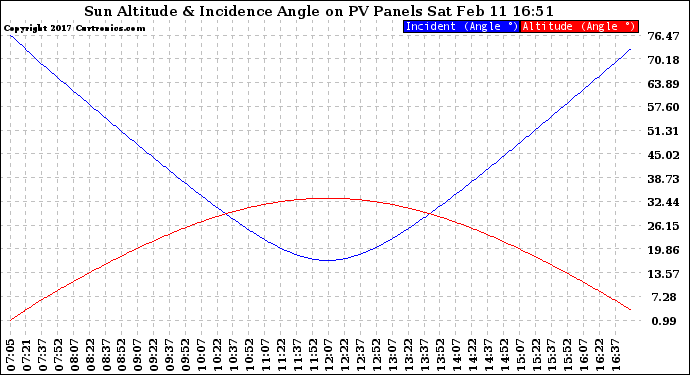 Solar PV/Inverter Performance Sun Altitude Angle & Sun Incidence Angle on PV Panels