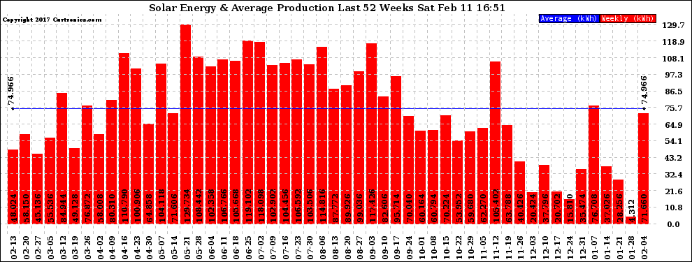 Solar PV/Inverter Performance Weekly Solar Energy Production Last 52 Weeks