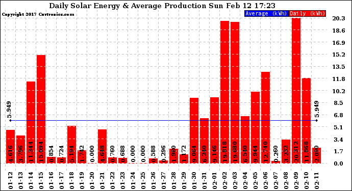 Solar PV/Inverter Performance Daily Solar Energy Production