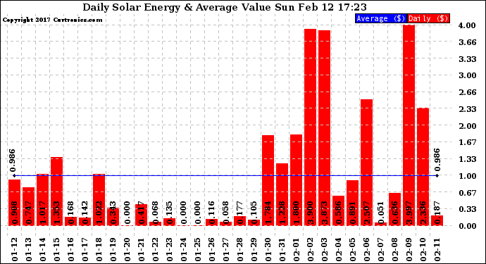 Solar PV/Inverter Performance Daily Solar Energy Production Value