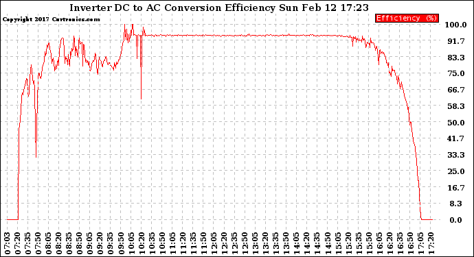 Solar PV/Inverter Performance Inverter DC to AC Conversion Efficiency