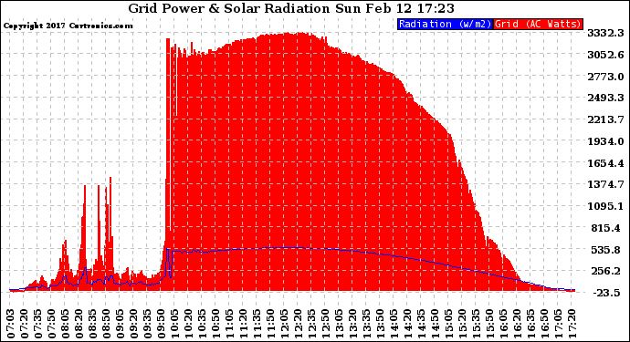 Solar PV/Inverter Performance Grid Power & Solar Radiation