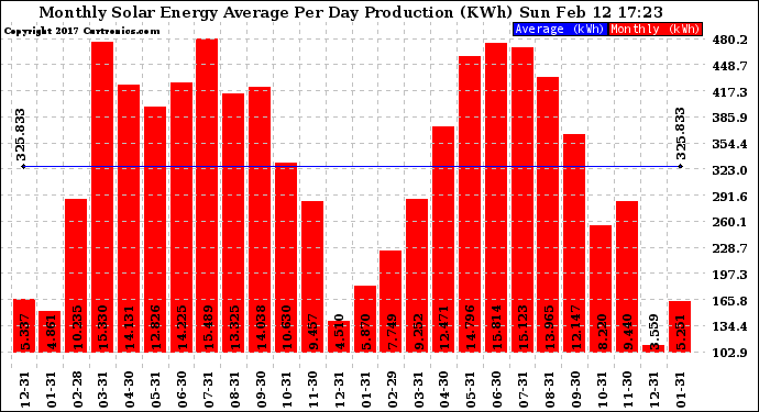 Solar PV/Inverter Performance Monthly Solar Energy Production Average Per Day (KWh)