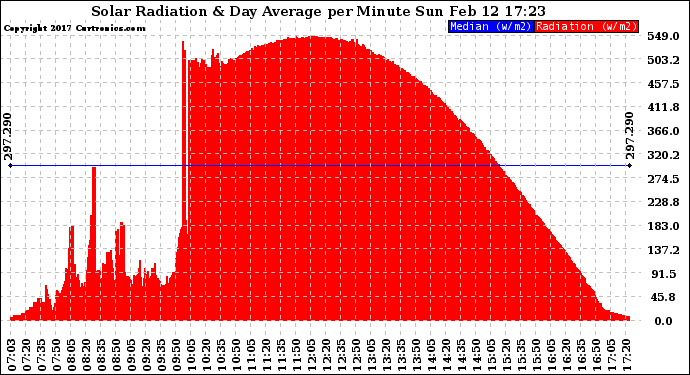 Solar PV/Inverter Performance Solar Radiation & Day Average per Minute