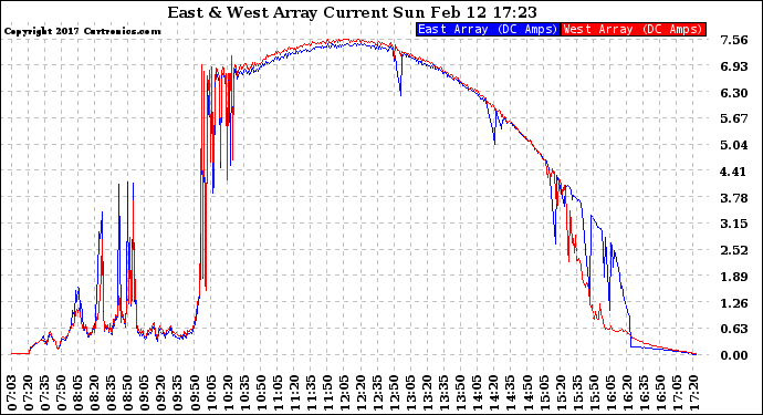 Solar PV/Inverter Performance Photovoltaic Panel Current Output