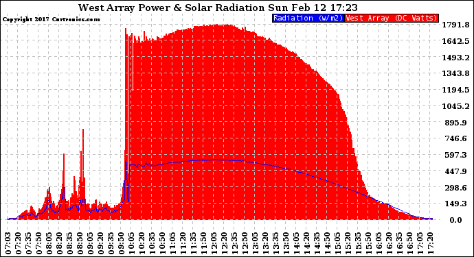 Solar PV/Inverter Performance West Array Power Output & Solar Radiation