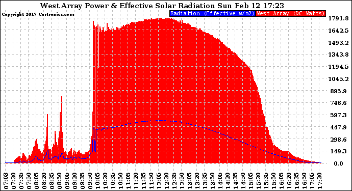 Solar PV/Inverter Performance West Array Power Output & Effective Solar Radiation