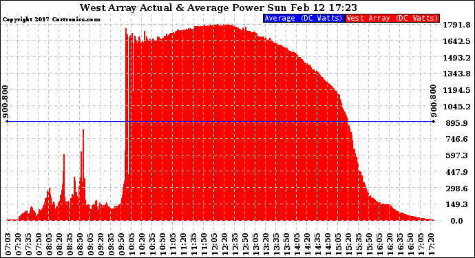 Solar PV/Inverter Performance West Array Actual & Average Power Output