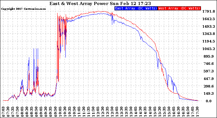 Solar PV/Inverter Performance Photovoltaic Panel Power Output