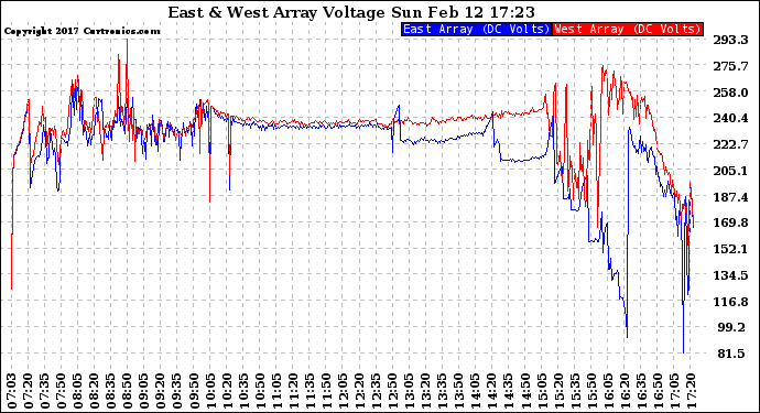 Solar PV/Inverter Performance Photovoltaic Panel Voltage Output