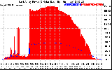 Solar PV/Inverter Performance East Array Power Output & Solar Radiation