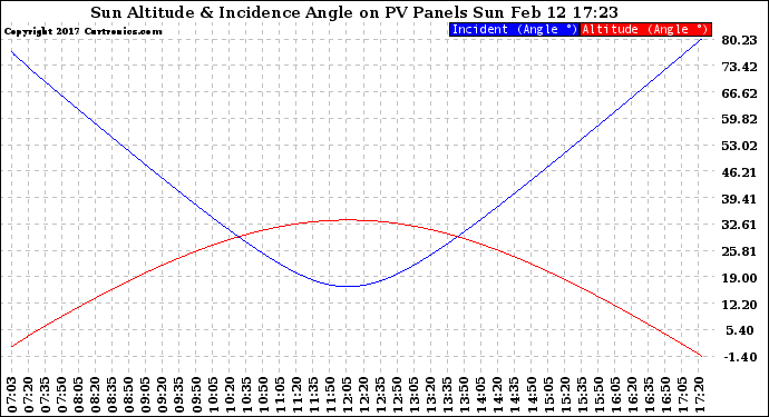 Solar PV/Inverter Performance Sun Altitude Angle & Sun Incidence Angle on PV Panels