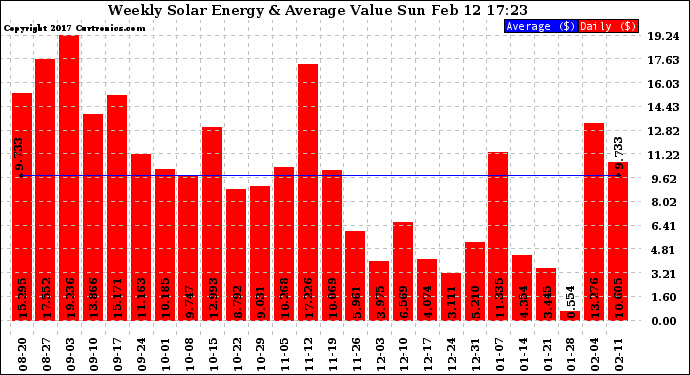 Solar PV/Inverter Performance Weekly Solar Energy Production Value