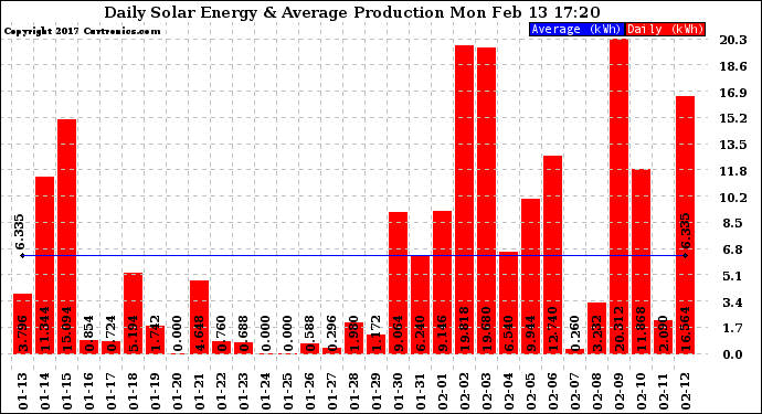 Solar PV/Inverter Performance Daily Solar Energy Production