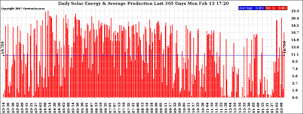 Solar PV/Inverter Performance Daily Solar Energy Production Last 365 Days