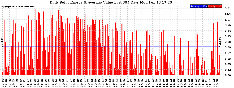 Solar PV/Inverter Performance Daily Solar Energy Production Value Last 365 Days