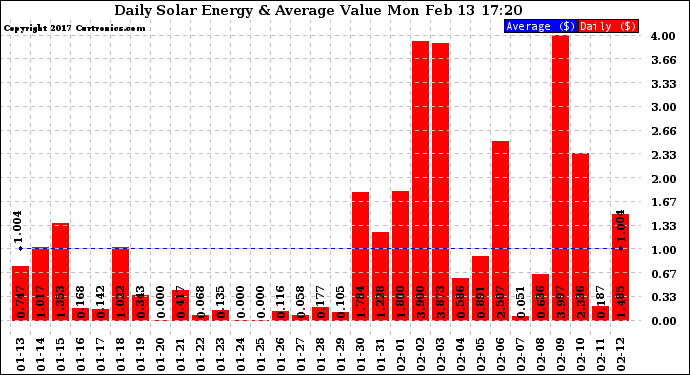 Solar PV/Inverter Performance Daily Solar Energy Production Value