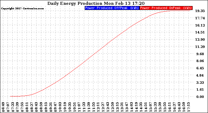 Solar PV/Inverter Performance Daily Energy Production