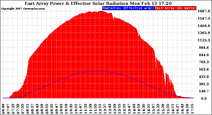 Solar PV/Inverter Performance East Array Power Output & Effective Solar Radiation